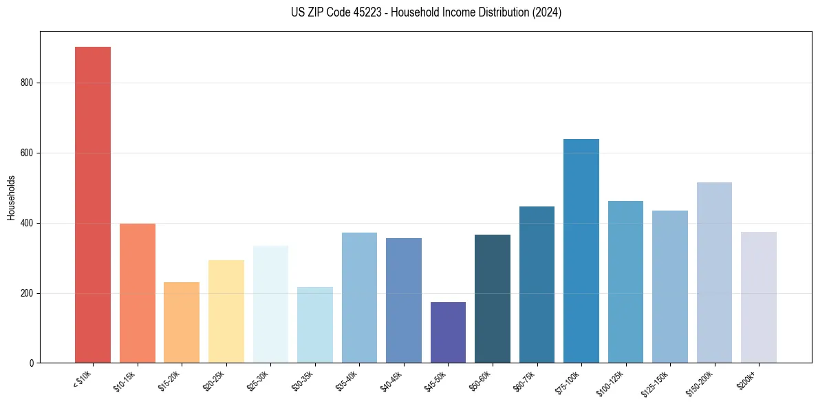 Income Distribution for 