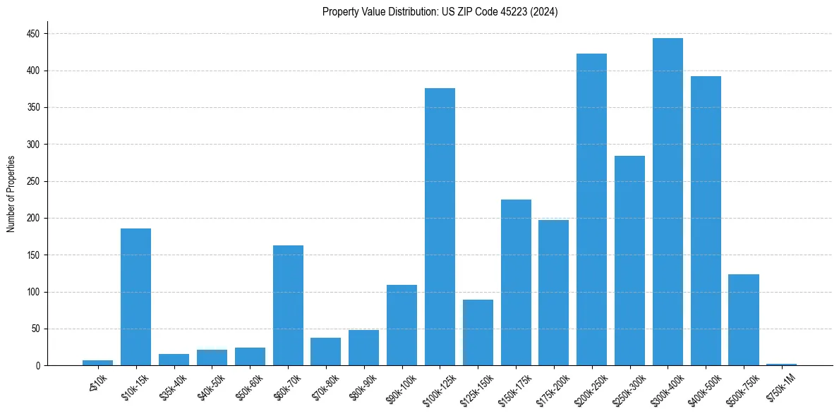 Value Distribution for 