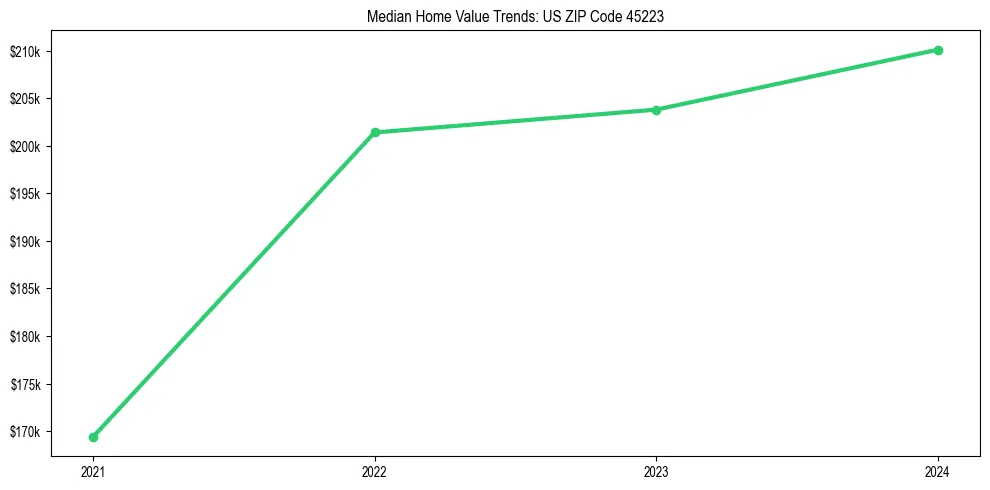 Median property value trends in 