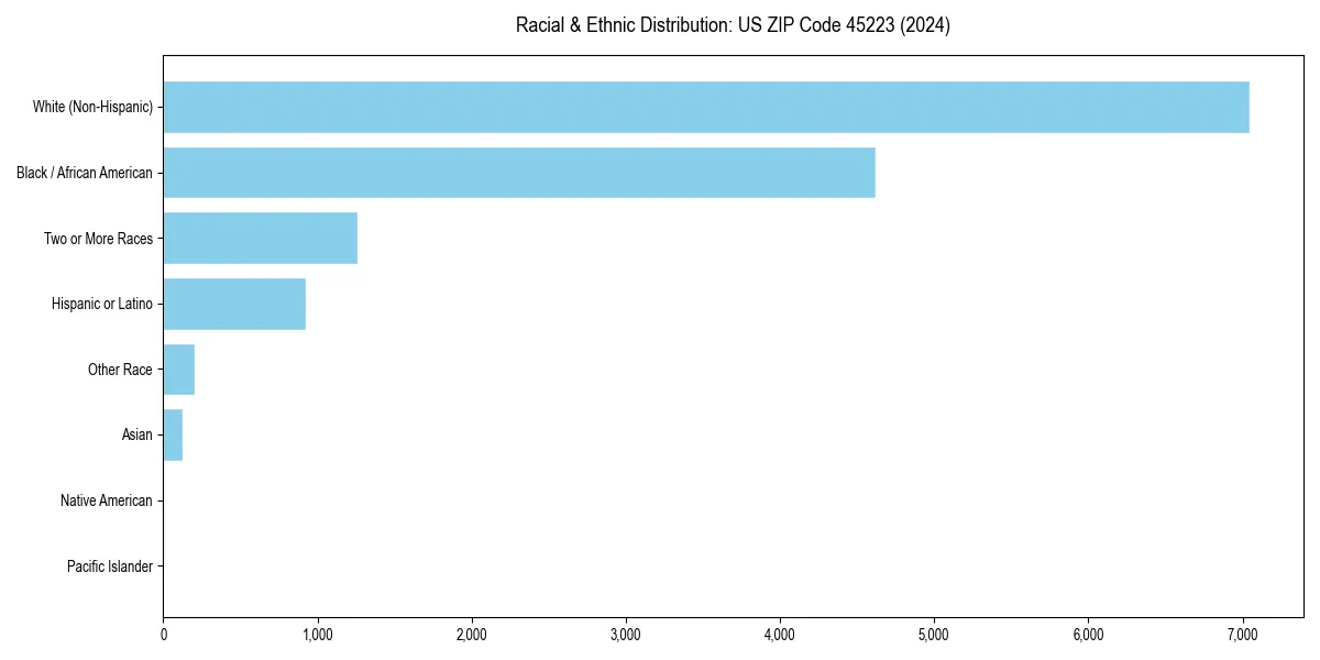 Bar chart showing racial distribution in  for 2024