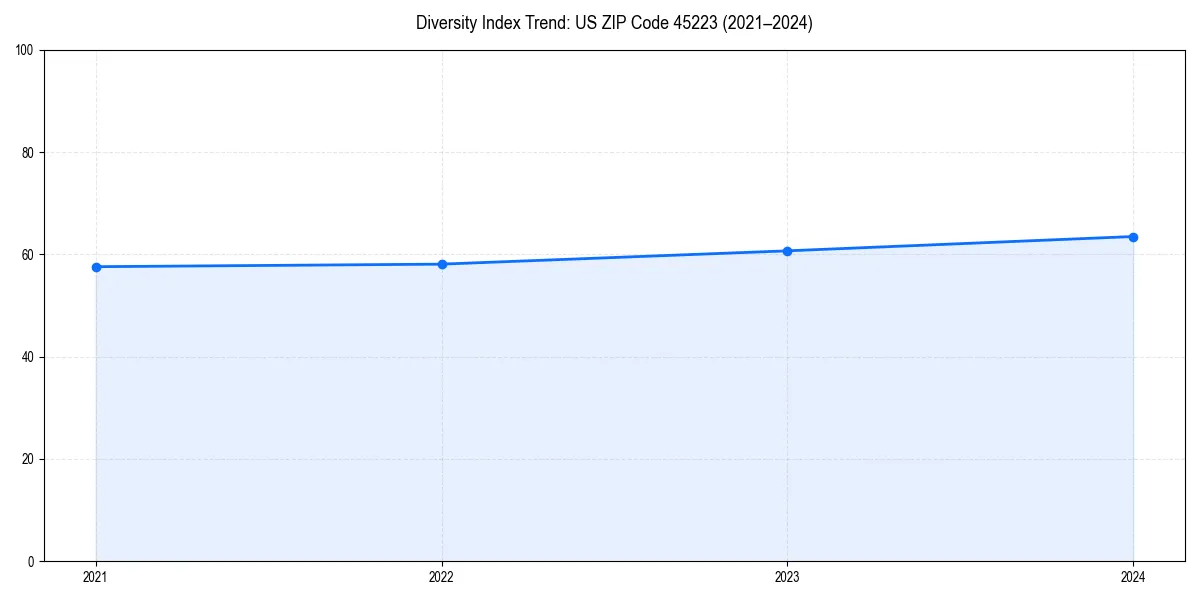 Line chart showing diversity index trends for 
