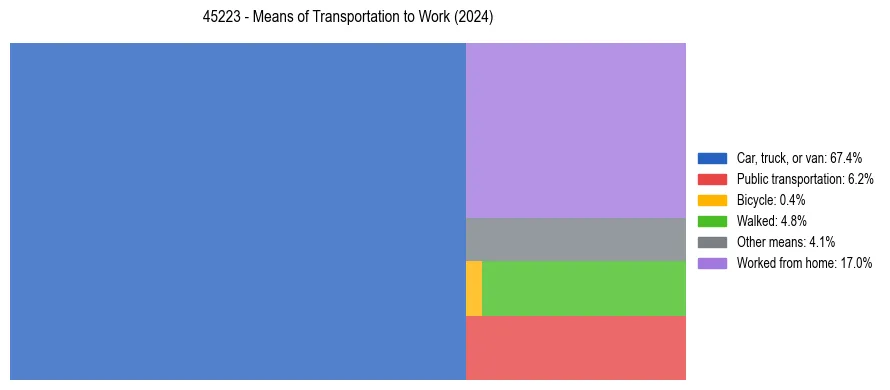 Commute modes in US ZIP Code 45223