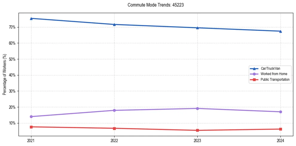 Transportation trends in US ZIP Code 45223