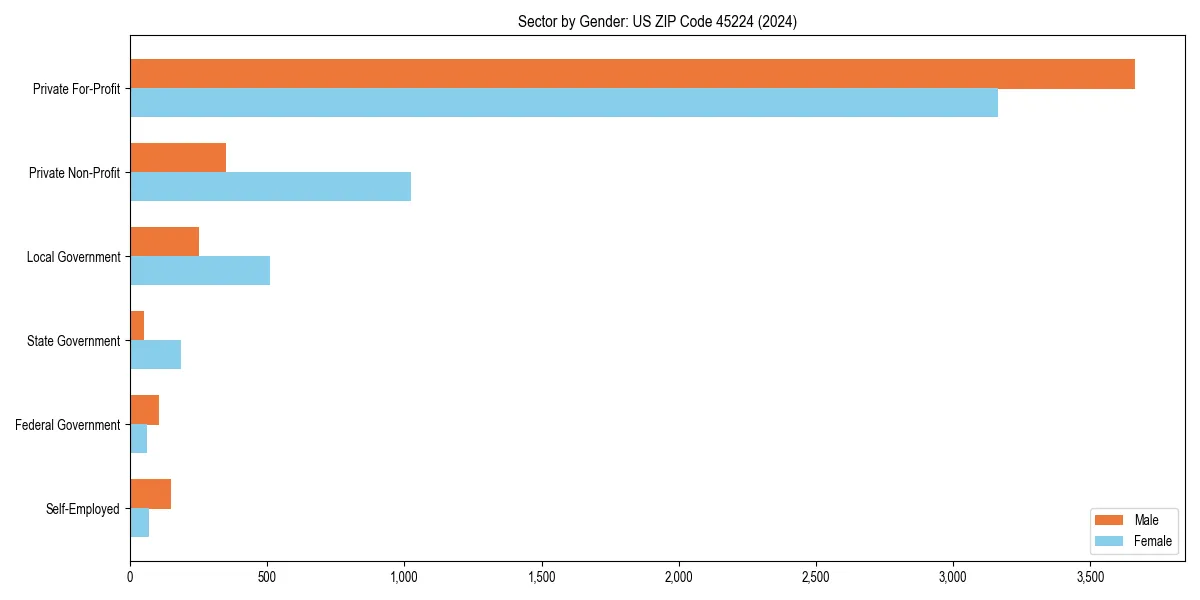 Employment sector breakdown by gender in 