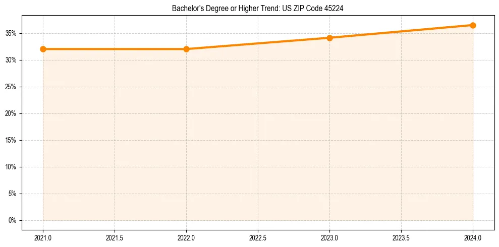 Trend chart showing bachelor degree growth in 