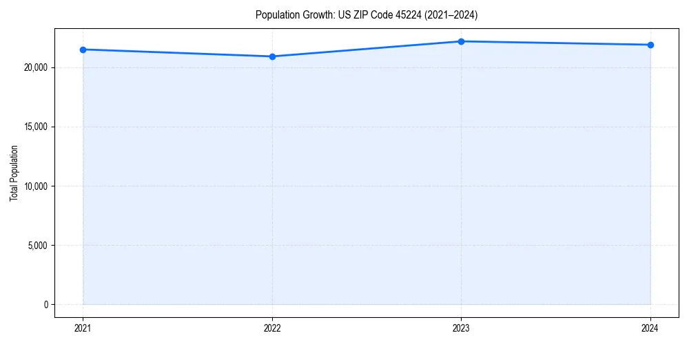 Population trends in 