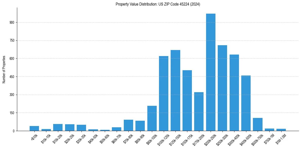 Value Distribution for 