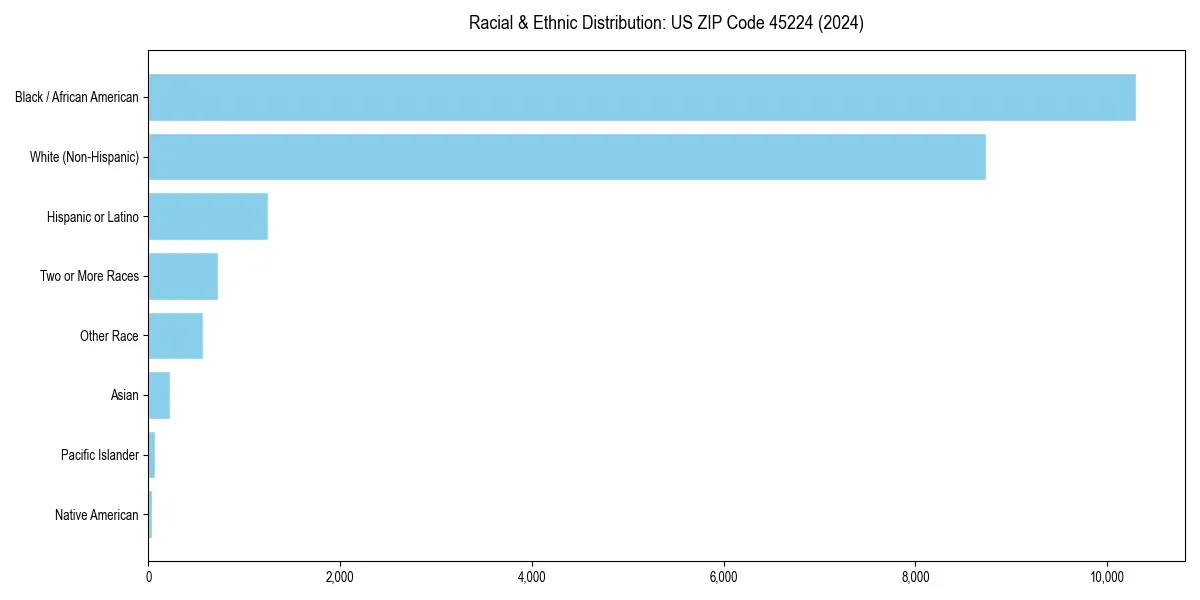 Bar chart showing racial distribution in  for 2024