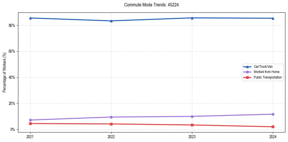 Transportation trends in US ZIP Code 45224