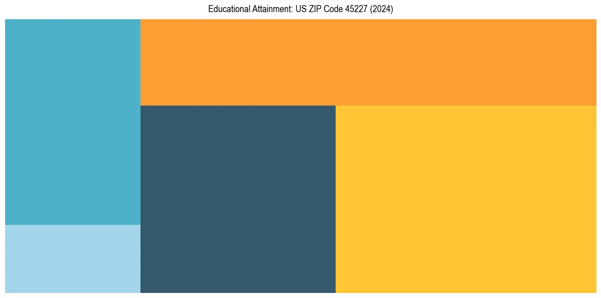 Education Treemap for  in 2024