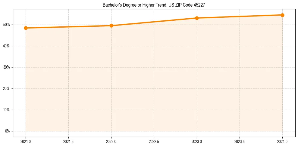 Trend chart showing bachelor degree growth in 