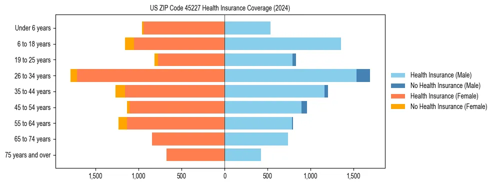 Health insurance pyramid for US ZIP Code 45227