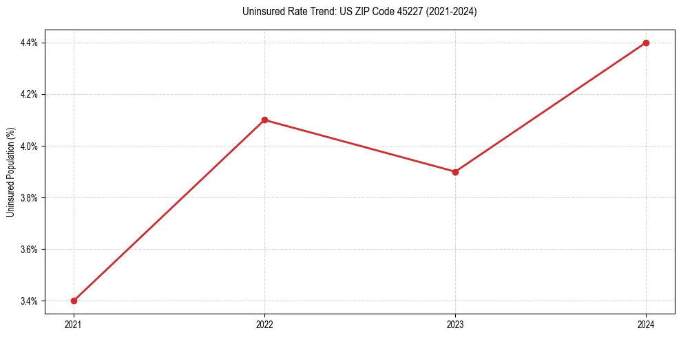 Uninsured trend chart for US ZIP Code 45227