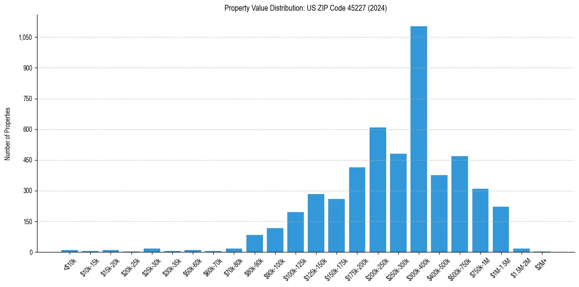 Value Distribution for 