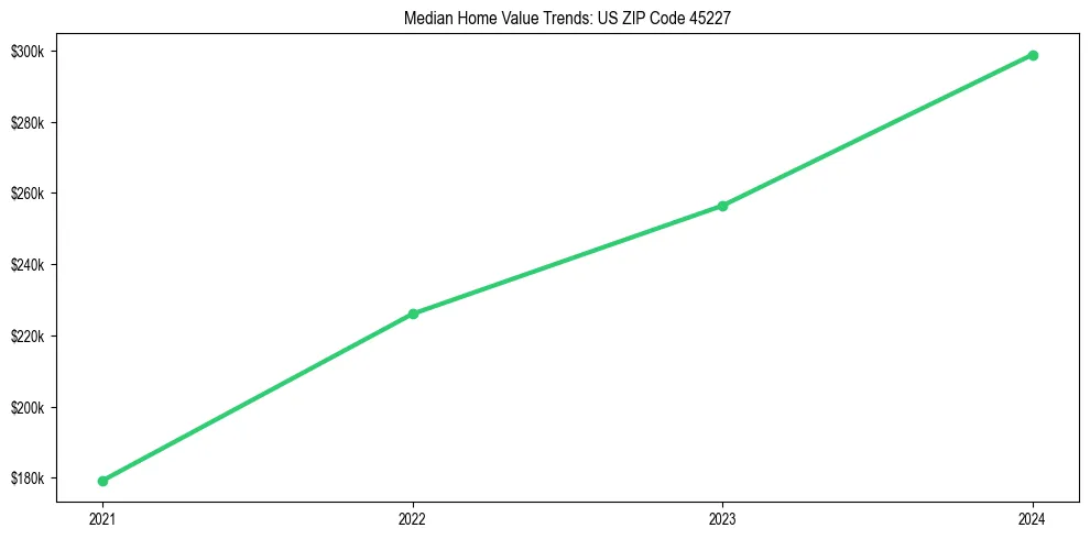Median property value trends in 