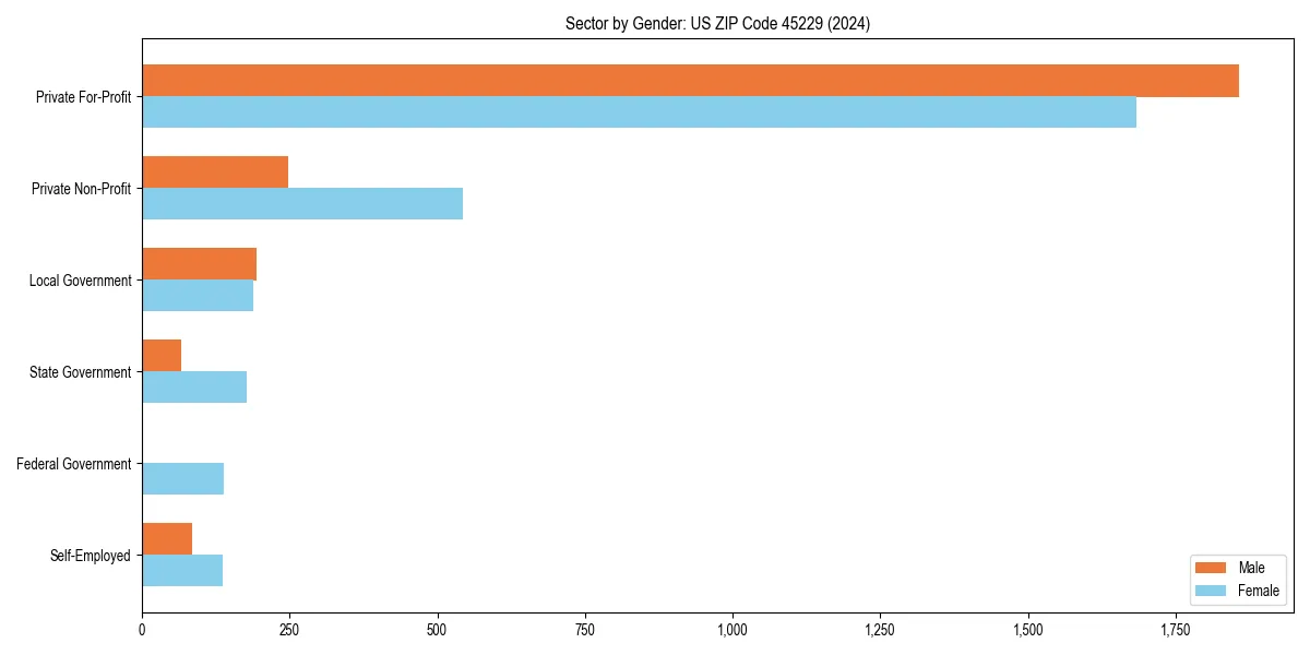 Employment sector breakdown by gender in 