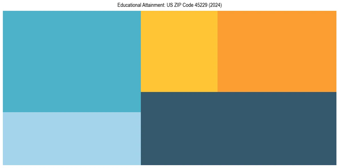 Education Treemap for  in 2024