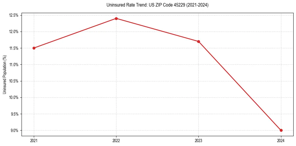 Uninsured trend chart for US ZIP Code 45229