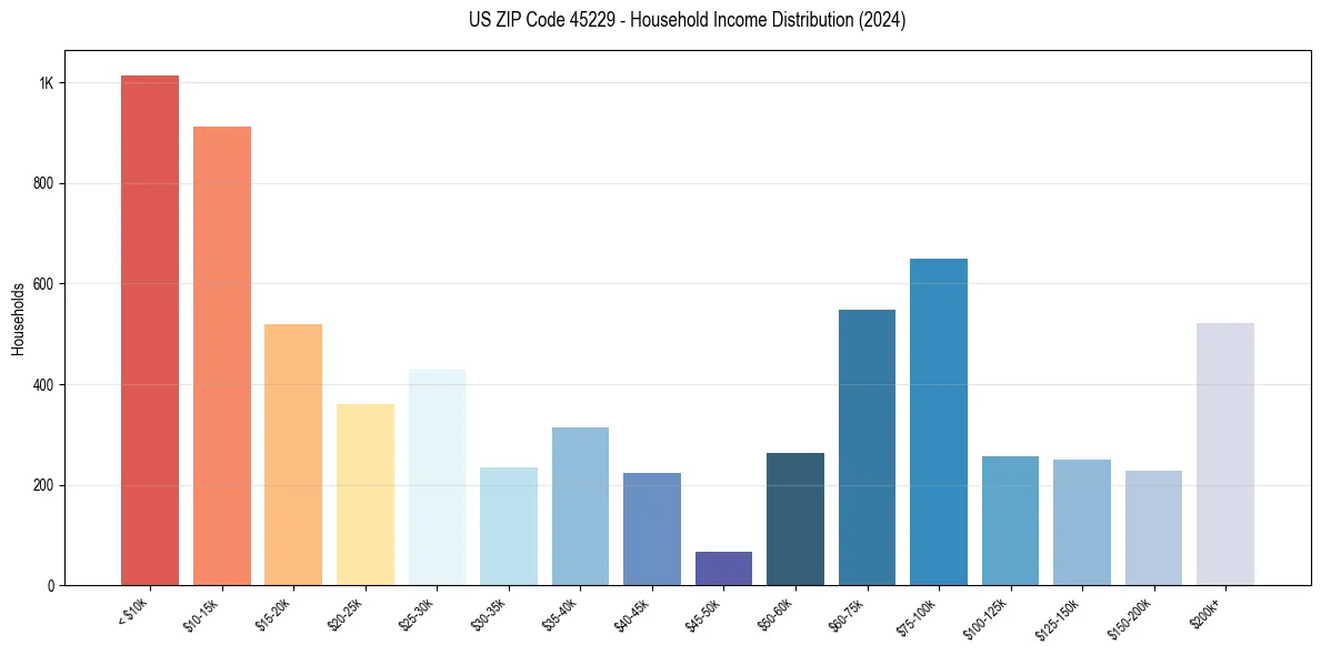 Income Distribution for 