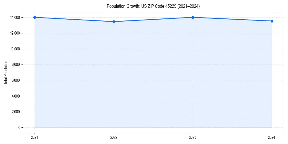 Population trends in 
