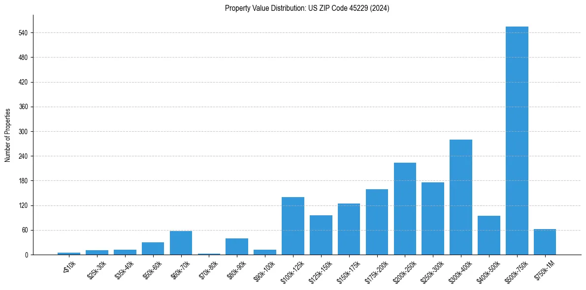 Value Distribution for 