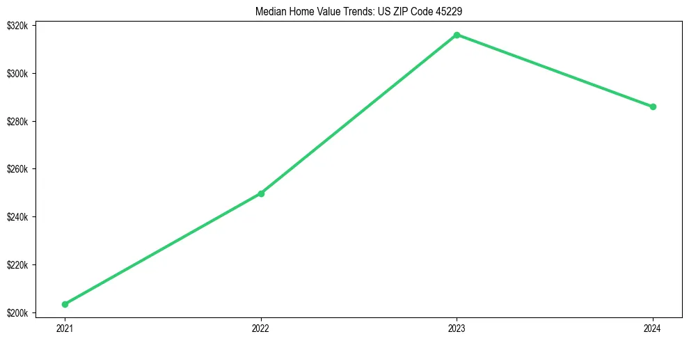 Median property value trends in 