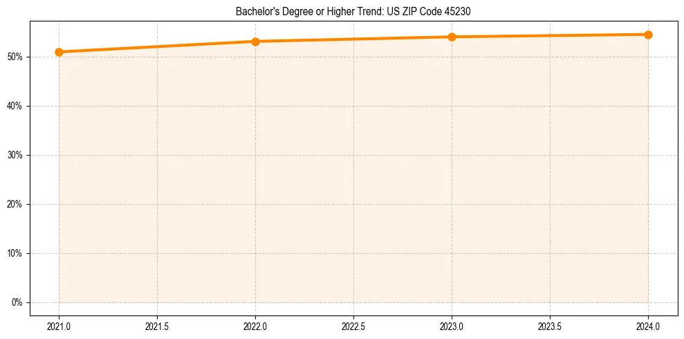 Trend chart showing bachelor degree growth in 