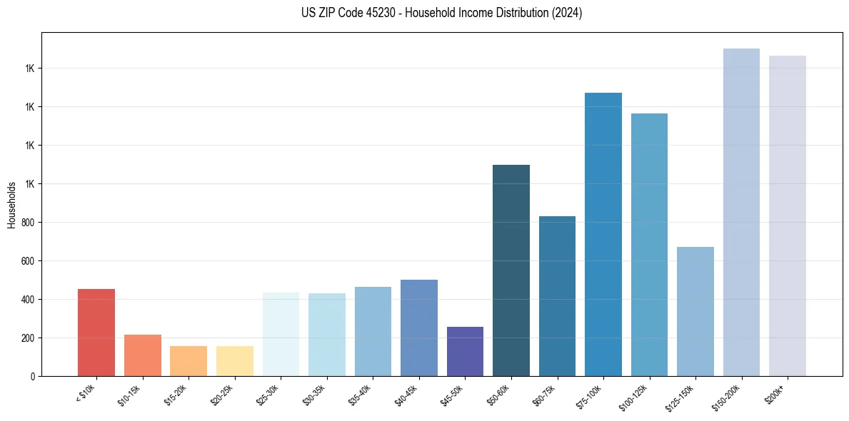 Income Distribution for 