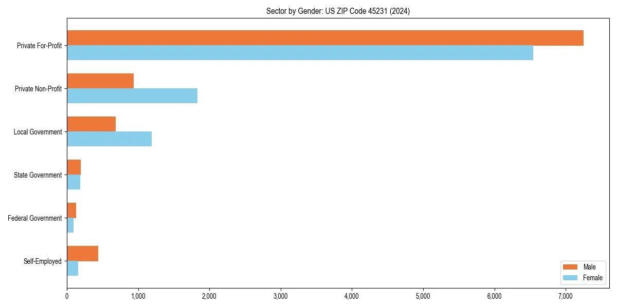 Employment sector breakdown by gender in 
