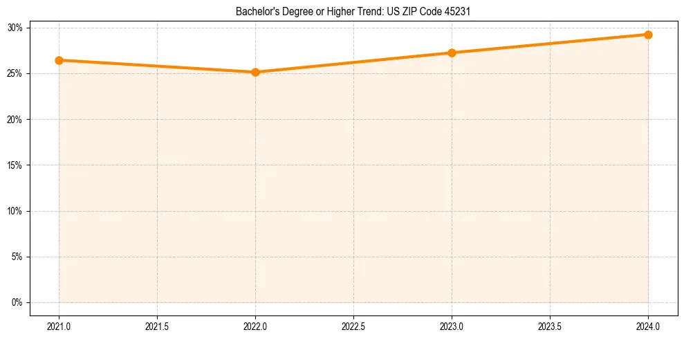 Trend chart showing bachelor degree growth in 