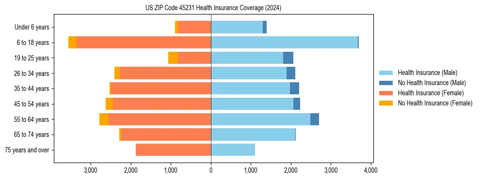Health insurance pyramid for US ZIP Code 45231