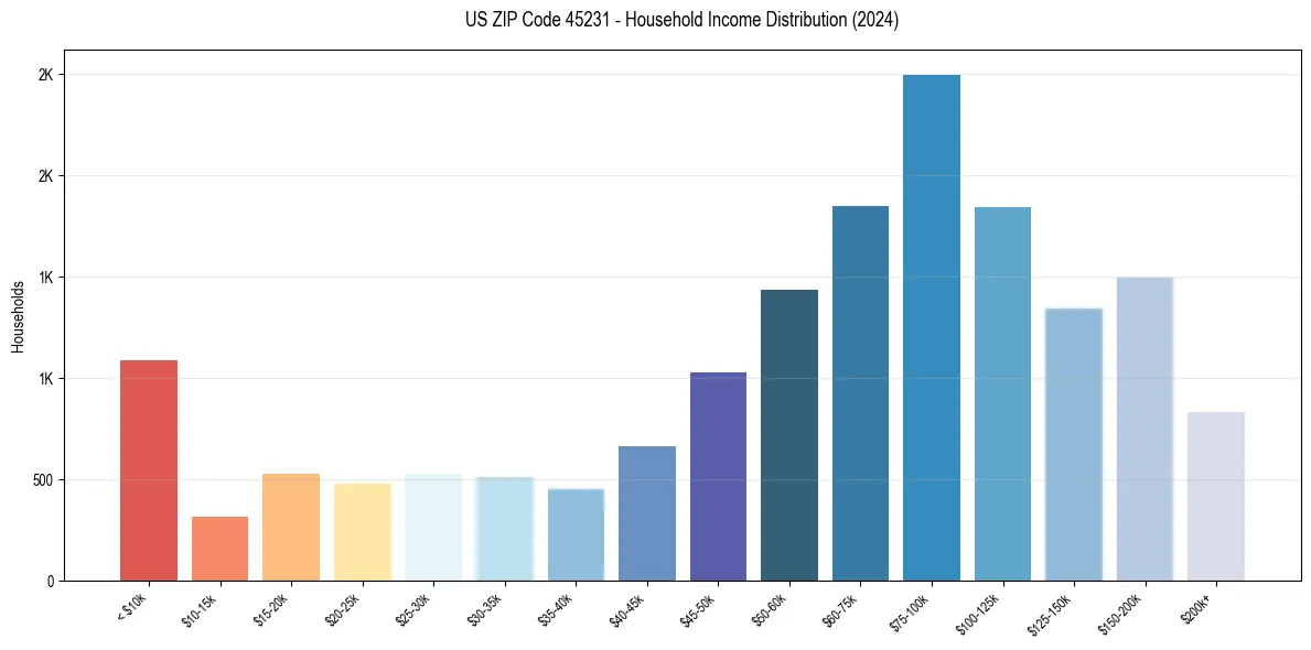 Income Distribution for 
