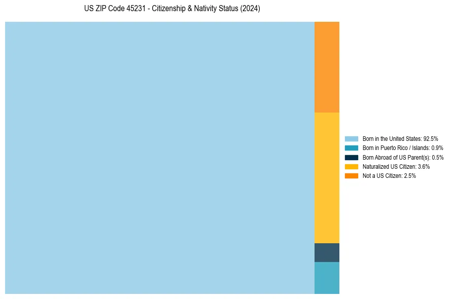 Nativity Treemap for 