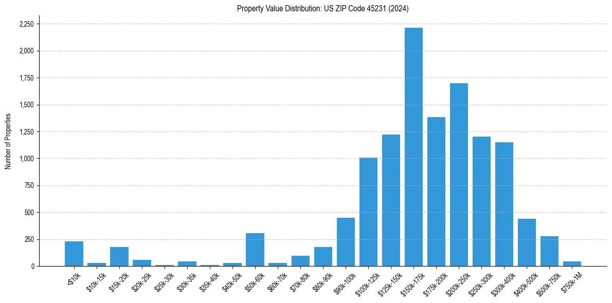 Value Distribution for 