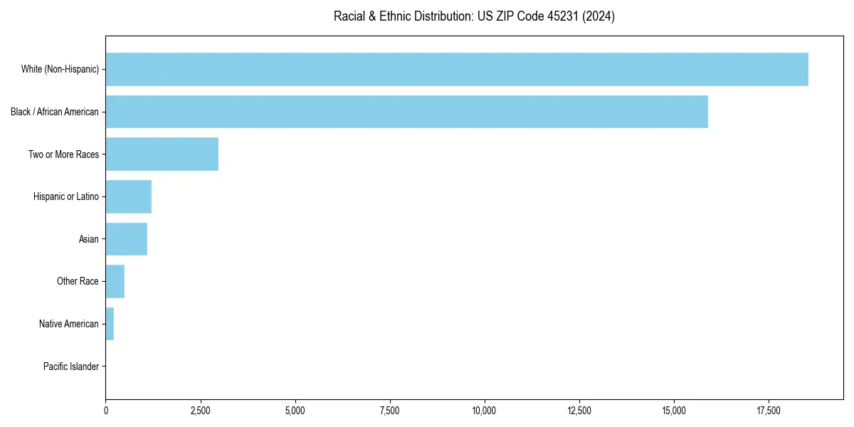 Bar chart showing racial distribution in  for 2024