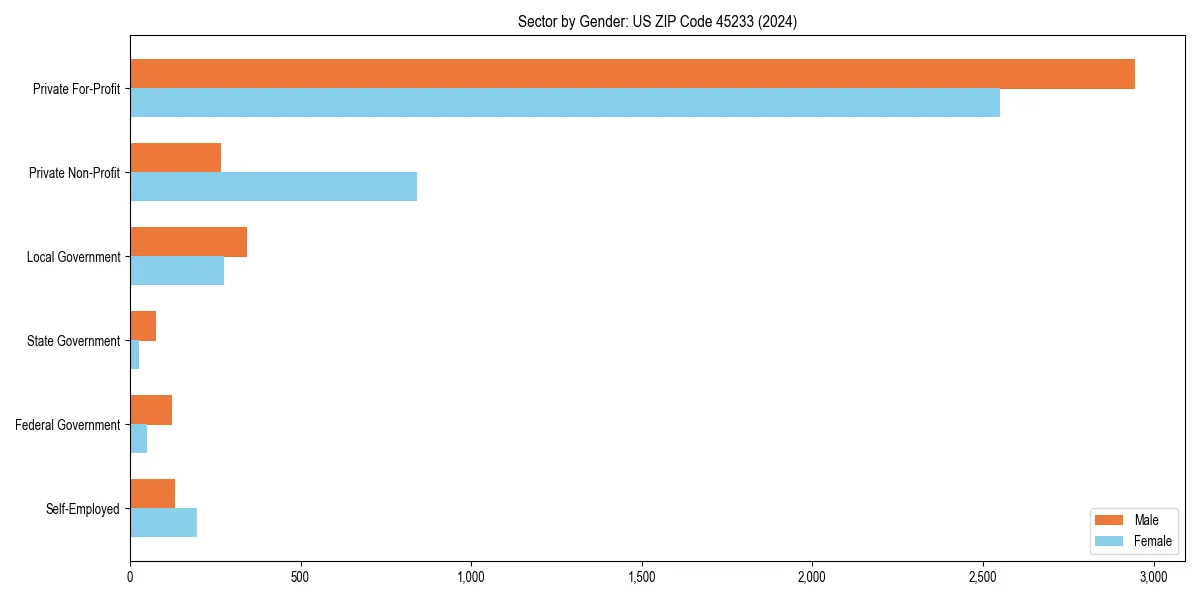 Employment sector breakdown by gender in 