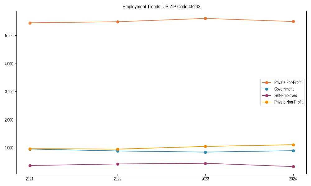 Long-term employment trends in 