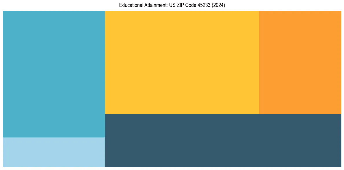 Education Treemap for  in 2024