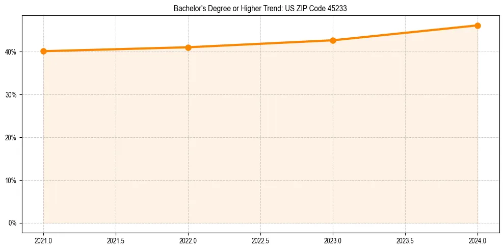 Trend chart showing bachelor degree growth in 