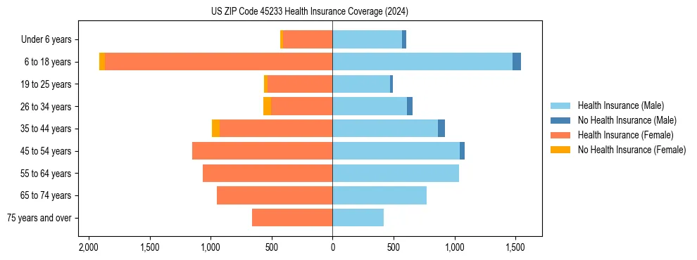 Health insurance pyramid for US ZIP Code 45233