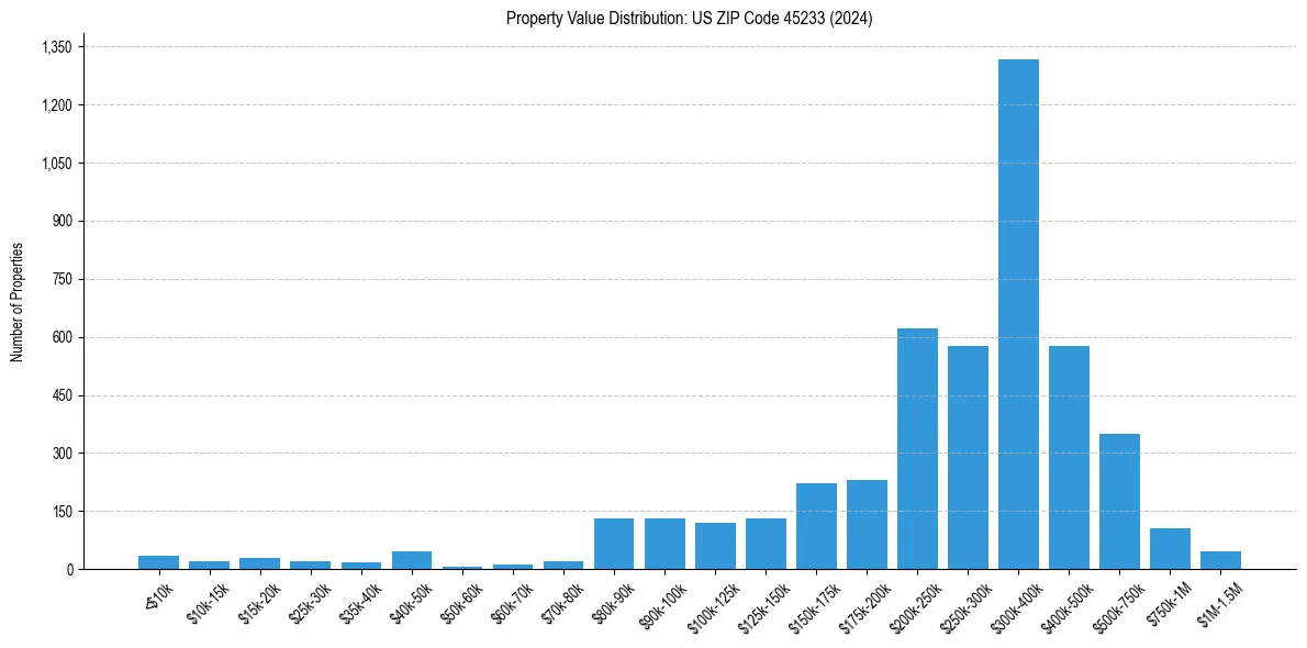 Value Distribution for 