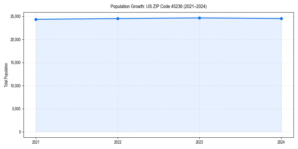 Population trends in 