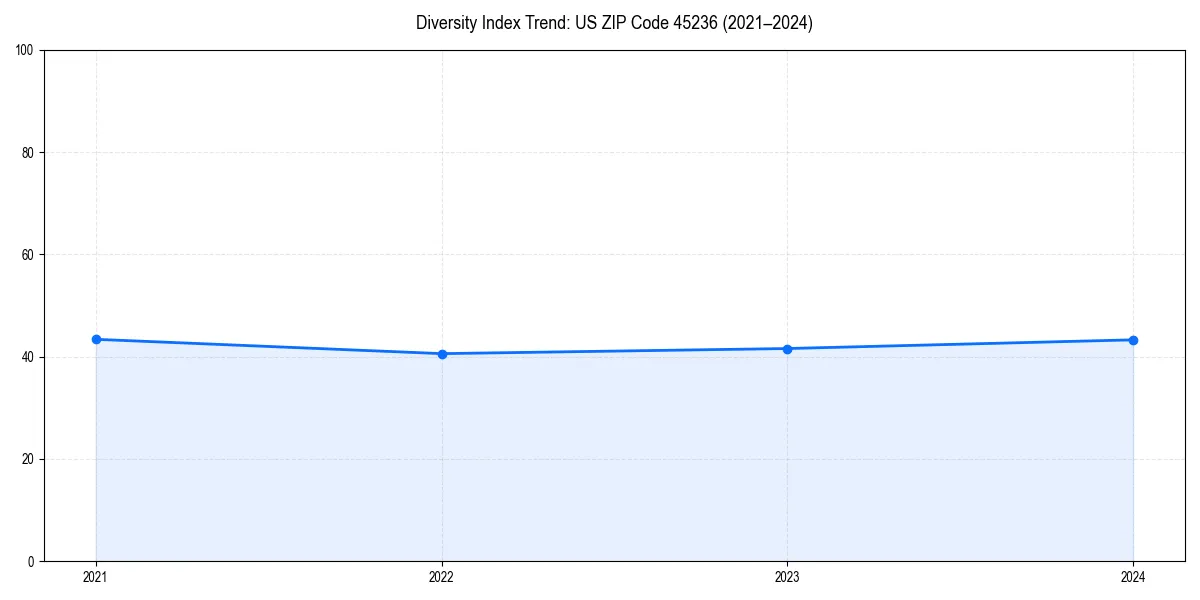 Line chart showing diversity index trends for 