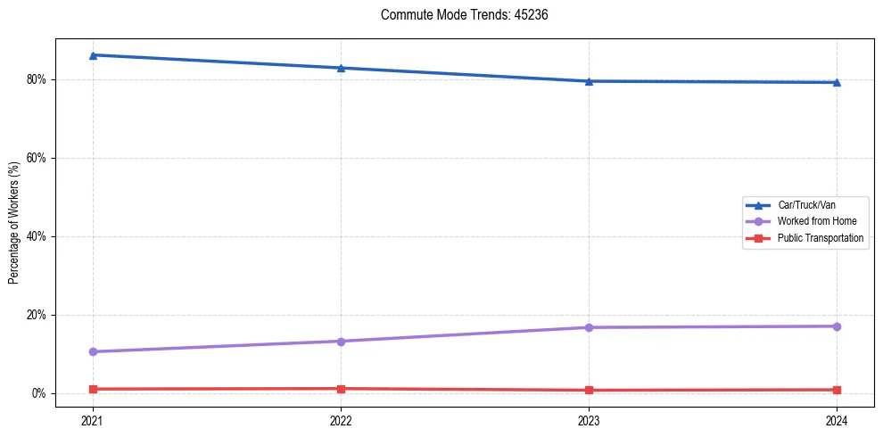 Transportation trends in US ZIP Code 45236