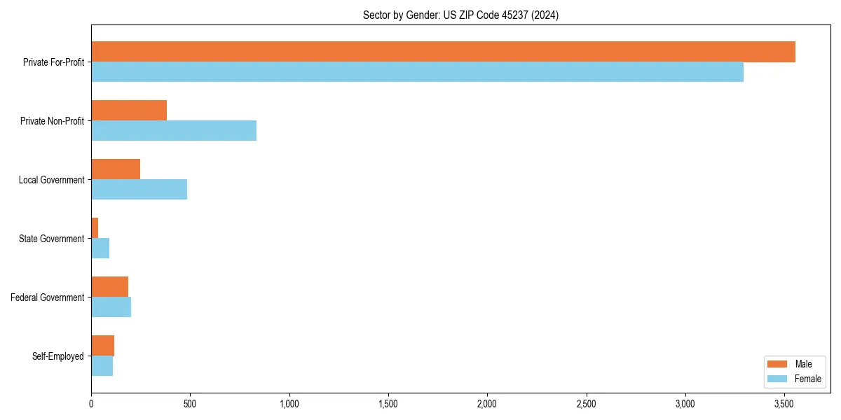 Employment sector breakdown by gender in 