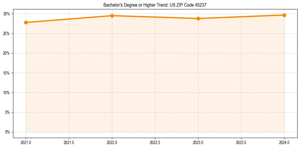 Trend chart showing bachelor degree growth in 
