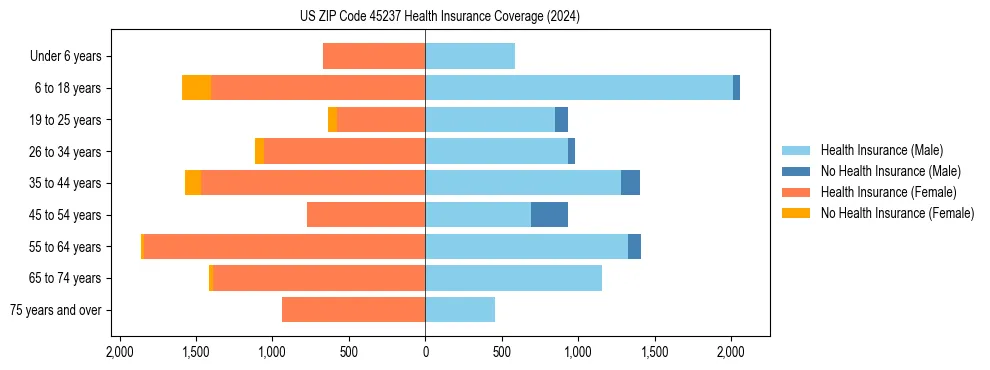 Health insurance pyramid for US ZIP Code 45237