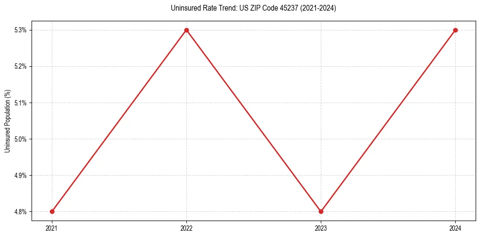 Uninsured trend chart for US ZIP Code 45237