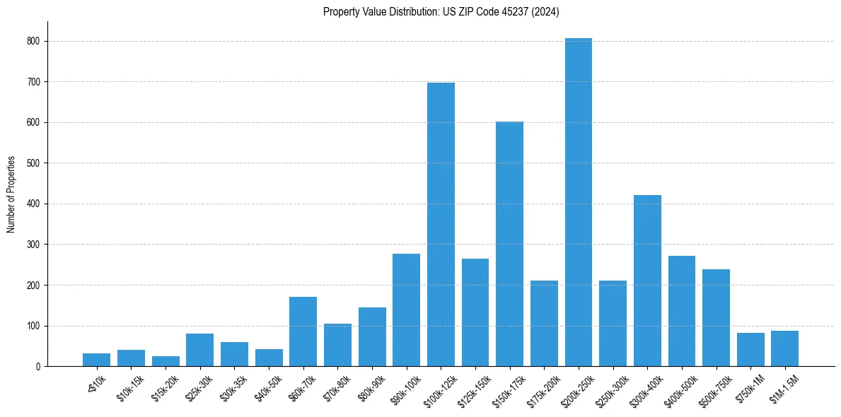 Value Distribution for 