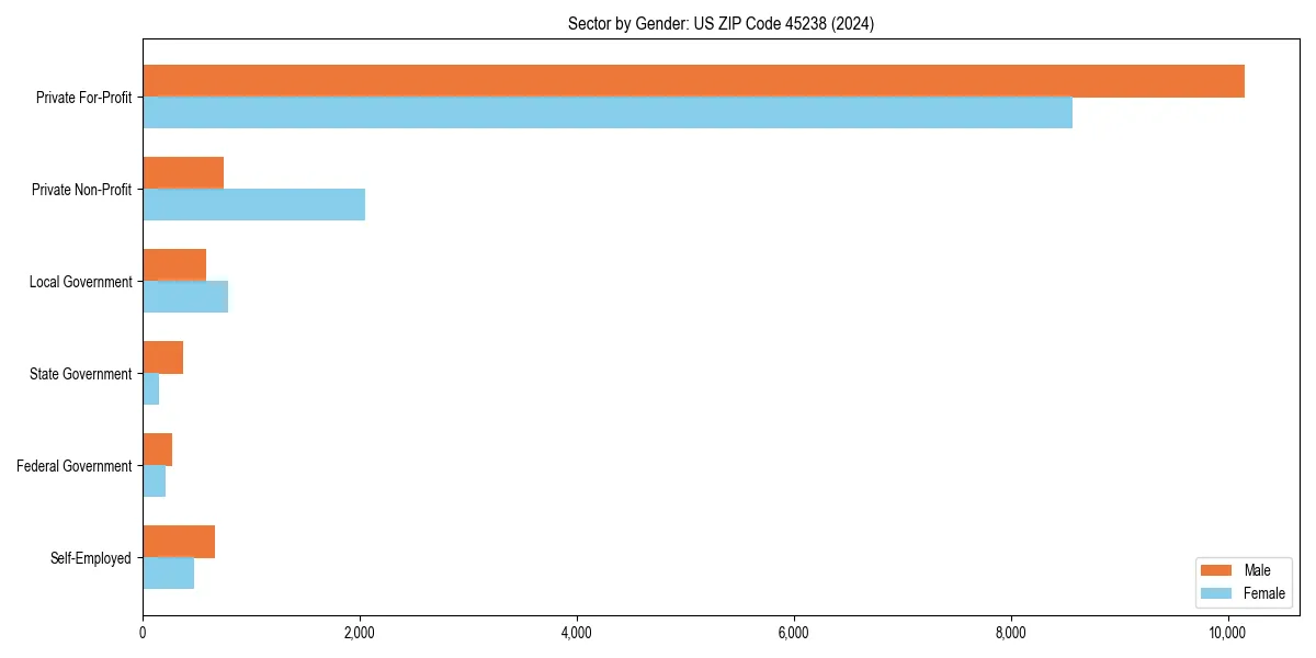 Employment sector breakdown by gender in 